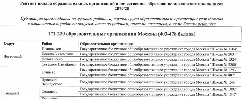 Департамент образования список школ. Школы Москвы список. Рейтинг школ Москвы. Рейтинг школ Москвы 2020-2021. Рейтинг образовательных учреждений.