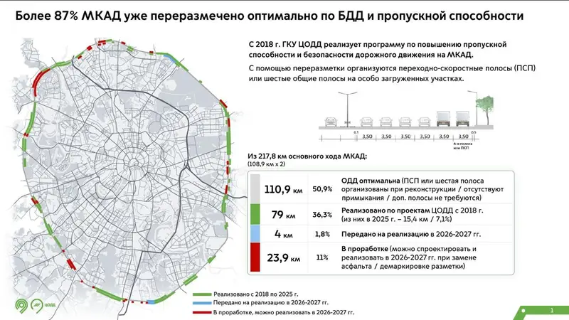 МКАД стал шире и безопаснее: Итоги переразметки кольцевой дороги Москвы