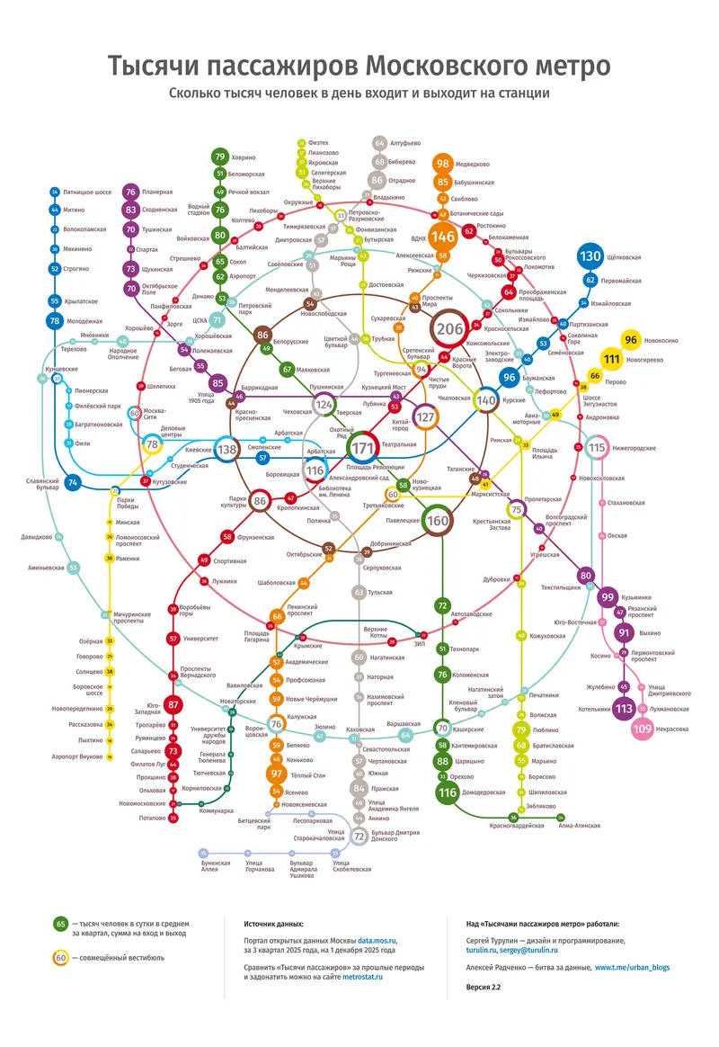 Тысячи пассажиров Московского метро: главные цифры 3 квартала 2025 года. Где самые большие толпы?
