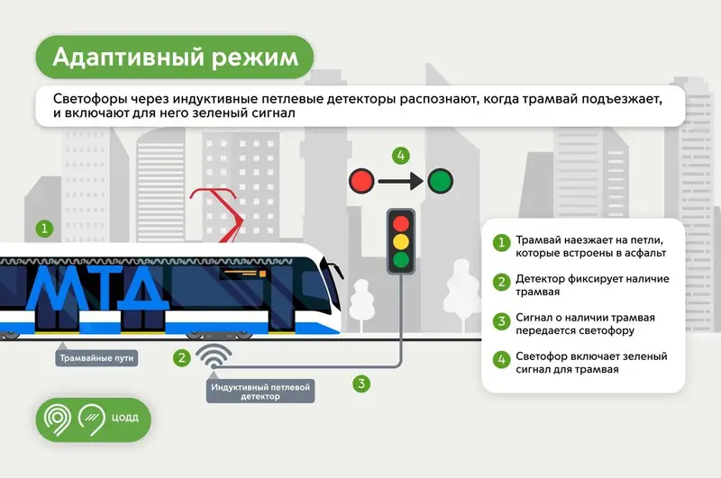 Светофоры для МТД Т1 - адаптивный режим