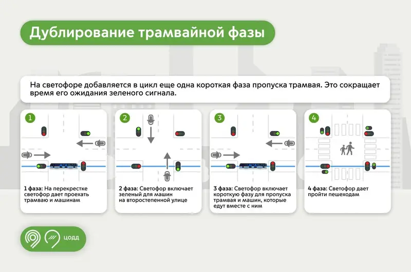 Светофоры для МТД Т1 - дублирование трамвайной фазы