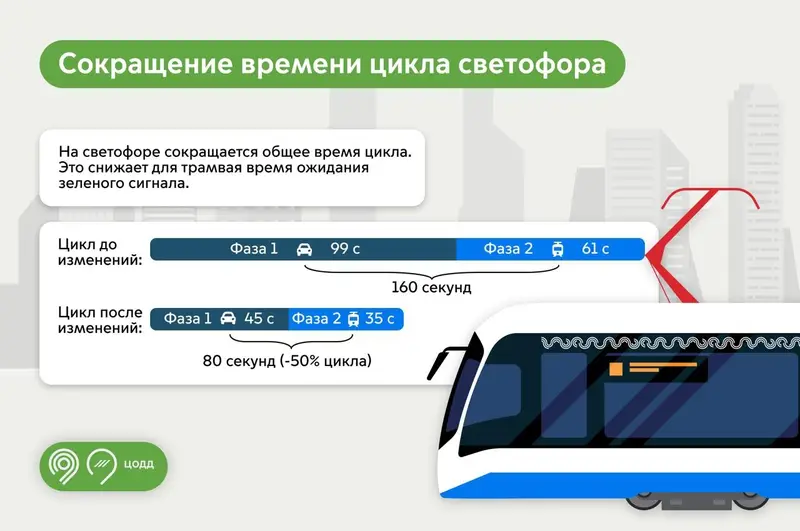 Светофоры для МТД Т1 - сокращение времени цикла светофоров