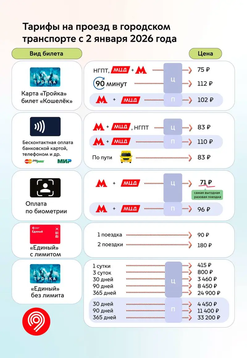 Насколько подорожает проезд в общественном транспорте Москвы с 2 января 2026