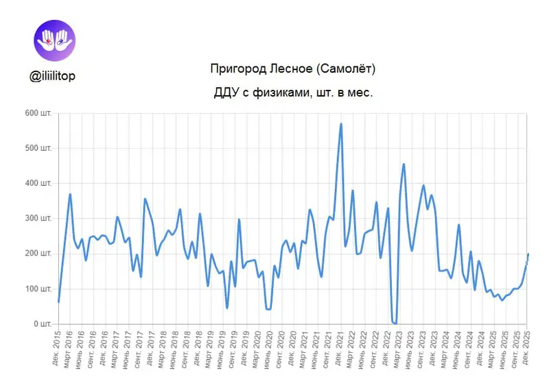 ЖК Пригород Лесное - покупка квартир