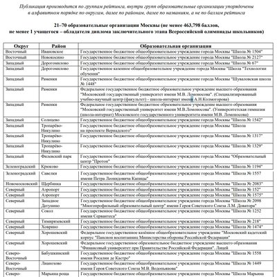 Рейтинг школ Москвы 24-25 - ТОП 21-70 - часть 1