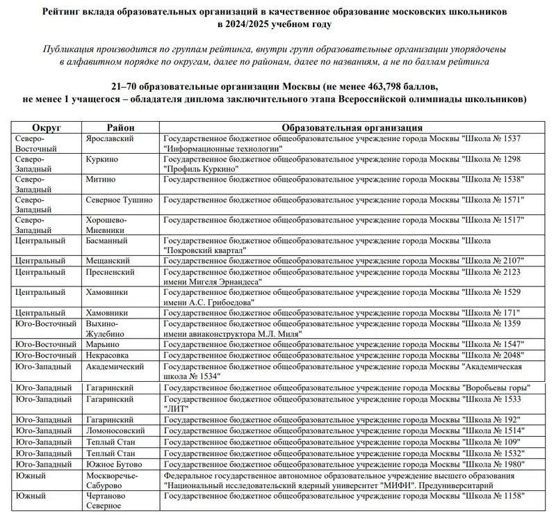 Рейтинг школ Москвы 24-25 - ТОП 21-70 - часть 2