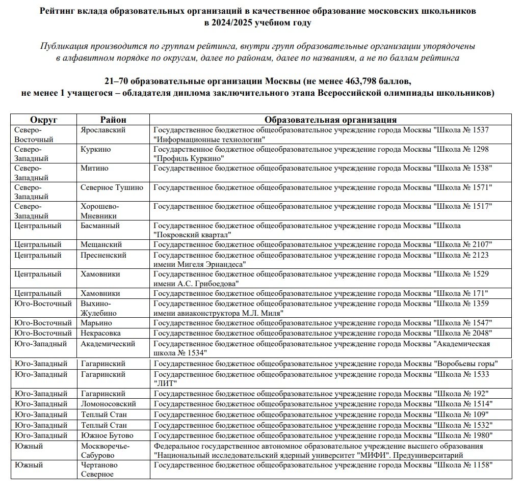Рейтинг школ Москвы 24-25 - ТОП 21-70 - часть 2