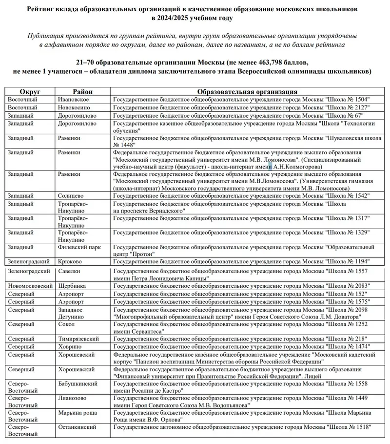 Рейтинг школ Москвы 24-25 - ТОП 21-70 - часть 1