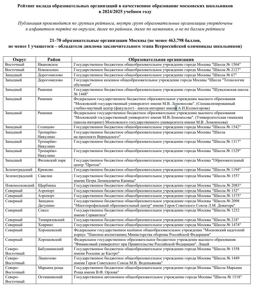 Рейтинг школ Москвы 24-25 - ТОП 21-70 - часть 1