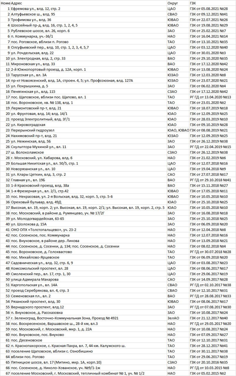 Список 67 ГЗК на инвентризацию