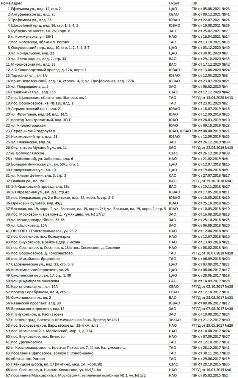 Список 67 ГЗК на инвентризацию